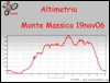 Altimetria escursione