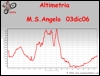 Altimetria escursione