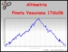 Altimetria escursione