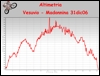 Altimetria escursione