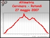 Altimetria escursione