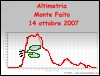 Altimetria escursione