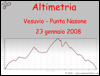 Altimetria escursione