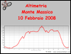 Altimetria escursione