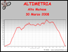 Altimetria escursione