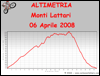 Altimetria escursione
