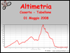 Altimetria escursione