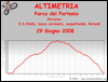 Altimetria escursione