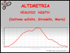 Altimetria escursione