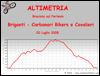 Altimetria escursione