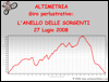 Altimetria escursione