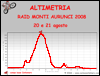 Altimetria escursione