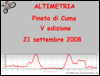 Altimetria escursione