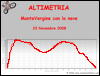 Altimetria escursione