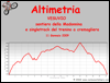 Altimetria escursione