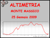 Altimetria escursione