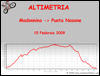 Altimetria escursione