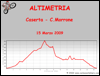 Altimetria escursione
