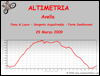 Altimetria escursione