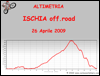 Altimetria escursione