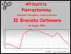 Altimetria escursione