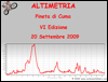 Altimetria escursione