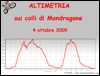 Altimetria escursione