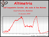 Altimetria escursione
