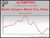 Altimetria escursione