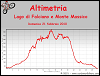 Altimetria escursione