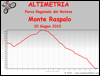 Altimetria escursione