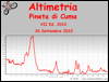 Altimetria escursione