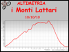 Altimetria escursione