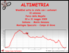 Altimetria escursione