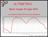 Altimetria escursione