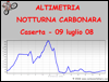 Altimetria escursione